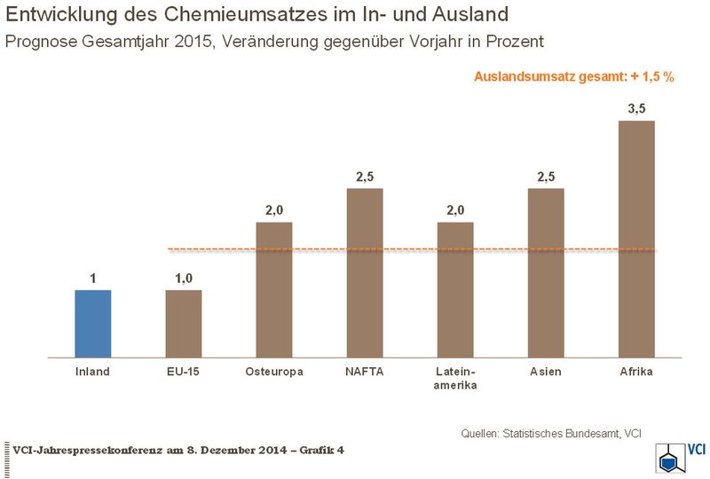 Die Nachfrage auf den wichtigsten Auslandsmärkten der deutschen Chemie belebt sich 2015 weiter. (Bild: VCI)