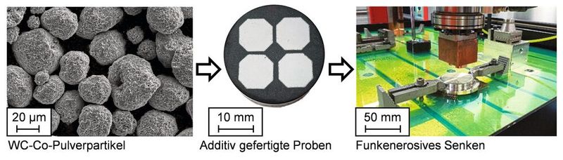Bild 2: Prinzipiell können einsatzfähige Werkzeugelektroden für das Senkerodieren (rechts) so aus Wolframkarbid-Cobalt-Pulver (links) mithilfe der additiven Fertigung (Mitte) hergestellt werden. (Bild: IWF)