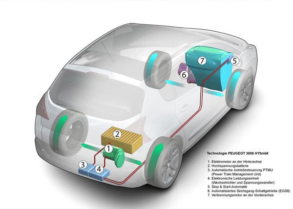 Der Peugeot 3008 HYbrid4 - das weltweit erste Sereinfahrzeug mit Full-Hybrid-Diesel (Peugeot)