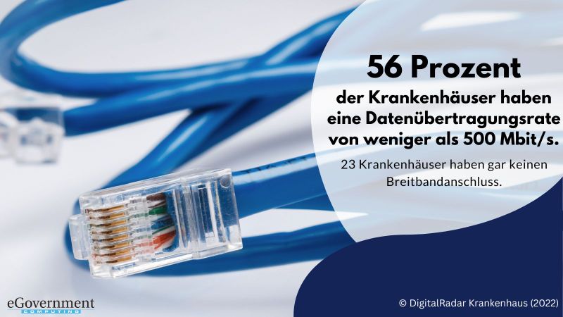 Eine hohe Datenübertragungsrate ist für die Digitalisierung in den Krankenhäusern unerlässlich. 56 Prozent dieser verfügen jedoch nicht einmal über eine Datenübertragungsrate von 500 Mbit/s. 23 Krankenhäuser haben sogar nicht einmal einen Breitbandanschluss. (DigitalRadar Krankenhaus (2022))