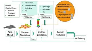 Kopplung von Prozess- und Struktursimulation (Fraunhofer LBF)