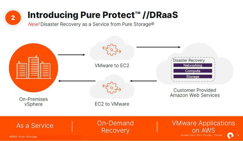 Pure bietet nun Pure Protect //DRaaS an. Es schützt Verbindungen zwischen virtualisierten On-Premises-Rechenzentren, die über VMware mit AWS-EC2-Instanzen kommunizieren, um Rechenleistung (EC2) zu konsumieren, also VMware-Applikationen auf AWS. (Bild: Pure Storage)