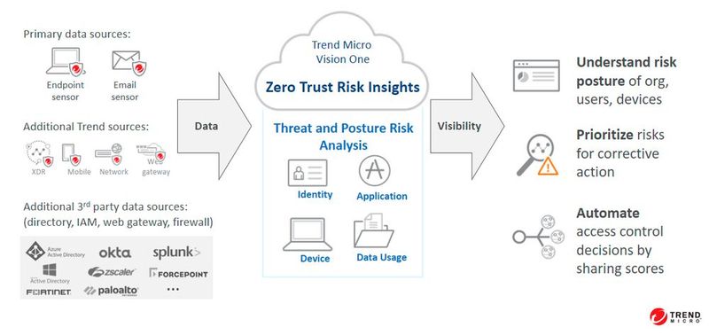Infografik Zero Trust Philosophie. (Bild: Trend Micro)