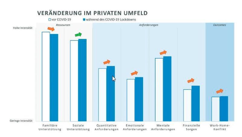 Insgesamt zeigen die Ergebnisse der Studie, dass das veränderte berufliche und private Umfeld während der Pandemie sowohl Vor- als auch Nachteile für Beschäftigte mit sich bringt. Die Abbildung zeigt die Veränderungen von Ressourcen, Anforderungen und Auswirkungen des digitalen Stresses im privaten Umfeld. Die Pfeilrichtung gibt an, ob eine Veränderung stattgefunden hat, wobei ein grüner Pfeil für eine positive Entwicklung aus Sicht eines Beschäftigten steht und ein orangener Pfeil für eine negative Veränderung. (Quelle: Studie 