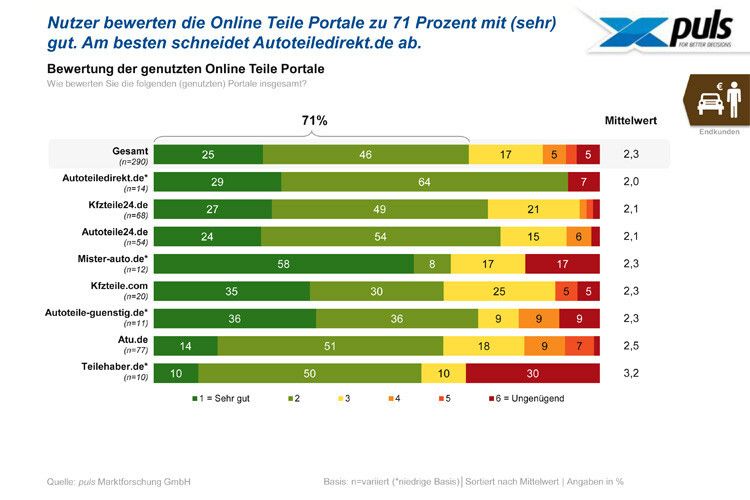 71 Prozent der Nutzer von Teile-Online-Portalen vergaben dafür die Note „gut“ oder „sehr gut“. (Quelle: Puls Marktforschung)
