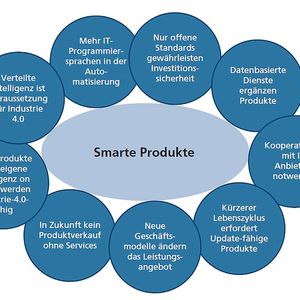 Smarte Produkte stellen neue Anforderunen an die Entwicklung.(Bild:  Bosch Rexroth)