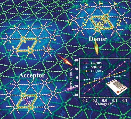 In Untersuchungen wies das Nano-Kohlenstoffgewebe Graphdiin, ein neuartiges zweidimensionales Kohlenstoffnetzwerk, als Anodenmaterial gute Speicherkapazität für Lithium auf und blieb nach Angabe der Forscher Tausende von Lade-Entlade-Zyklen stabil. In Untersuchungen wies das Nano-Kohlenstoffgewebe Graphdiin, ein neuartiges zweidimensionales Kohlenstoffnetzwerk, als Anodenmaterial gute Speicherkapazität für Lithium auf und blieb nach Angabe der Forscher Tausende von Lade-Entlade-Zyklen stabil.