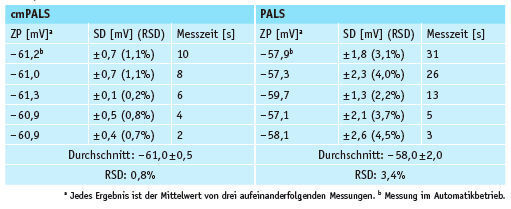 Tabelle 1: Vergleich der cmPALS- und PALS-Methode. Zetapotenzialmessungen bei unterschiedlichen Messzeiten. Probe: Latex-Standard (0,05% in 10 mM NaCl). SD = Standardabweichung, RSD = relative Standardabweichung. (Anton Paar)