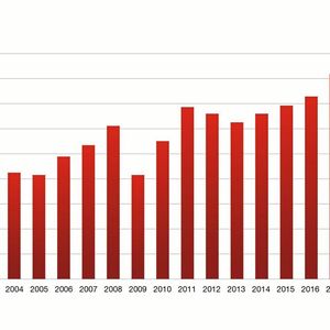 Umsatzentwicklung von RK Rose+Krieger weltweit.