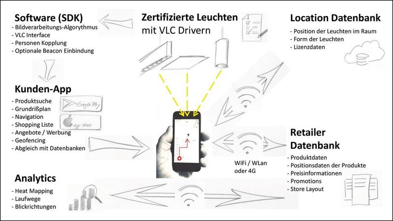 Bild 1: Navigation im Gebäude: Systemaufbau der Visual Light Communication für die Navigation in einem Gebäude. (Schmitz Leuchten)