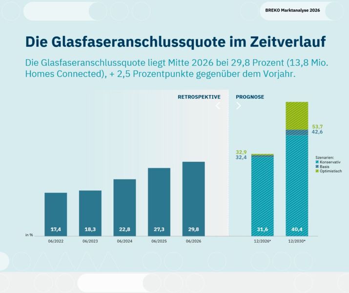 Die Glasfaseranschlussquote (Homes Connected) ist von 17,4 Prozent im Juni 2022 auf 29,8 Prozent im Juni 2026 gestiegen. Je nach Szenario könnte sie bis 2030 auf 40,4 bis 53,7 Prozent wachsen. (Bild: Breko Marktanalyse 2026)