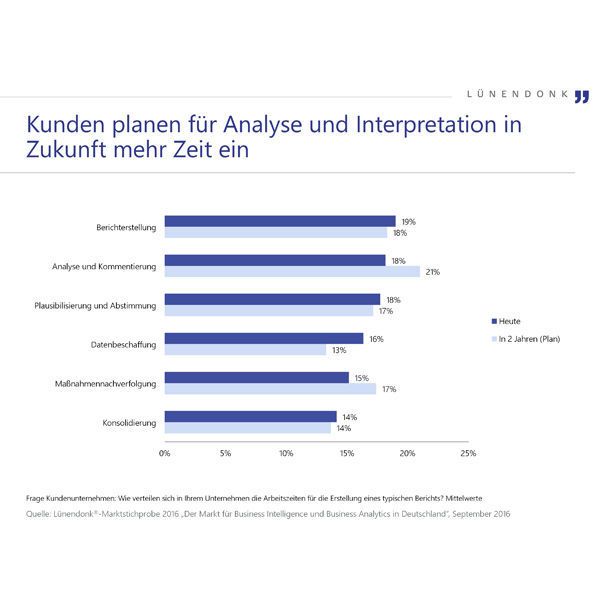 Berichterstellung und Analyse nehmen viel Zeit in Anspruch. (Lünendonk)