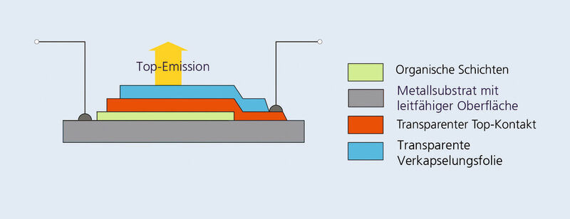 Bild 1: Ein schematischer Aufbau einer Top-Emittierenden-OLED (Fraunhofer COMEDD)