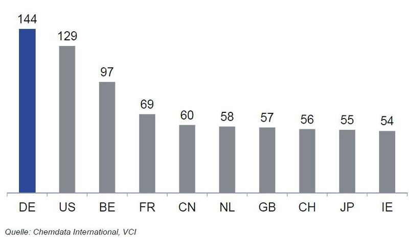TOP 10: Chemieexporte in Milliarden Euro, 2010: Die weltweite Chemieproduktion ist auf wenige Länder und Regionen konzentriert. 70 Prozent der globalen Chemieumsätze entfallen auf die zehn größten Chemie-Produzentenländer. Mit Deutschland, Frankreich, Italien und Großbritannien zählen vier europäische Staaten zu den Top 10. Asien belegt mit China, Japan, Südkorea und Indien ebenso vier Plätze. Die Vereinigten Staaten und Brasilien sind die Vertreter Amerikas in der Top 10. (Grafik, Quelle: VCI) (Archiv: Vogel Business Media)