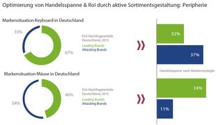Produkte sollten nach Performance gewählt wreden. (Bild: GfK)