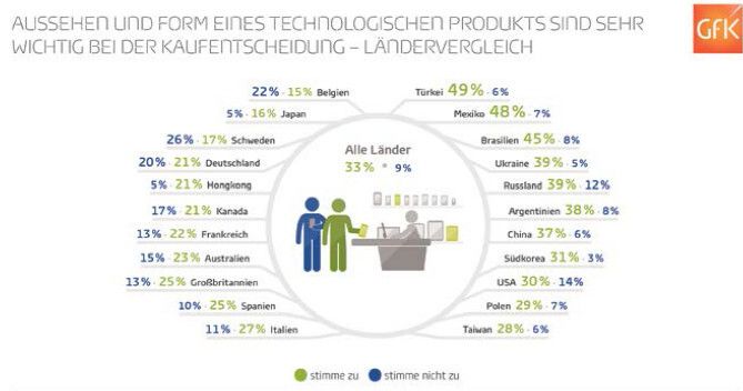 Der internationale Vergleich zeigt deutliche Unterschiede. (GfK)