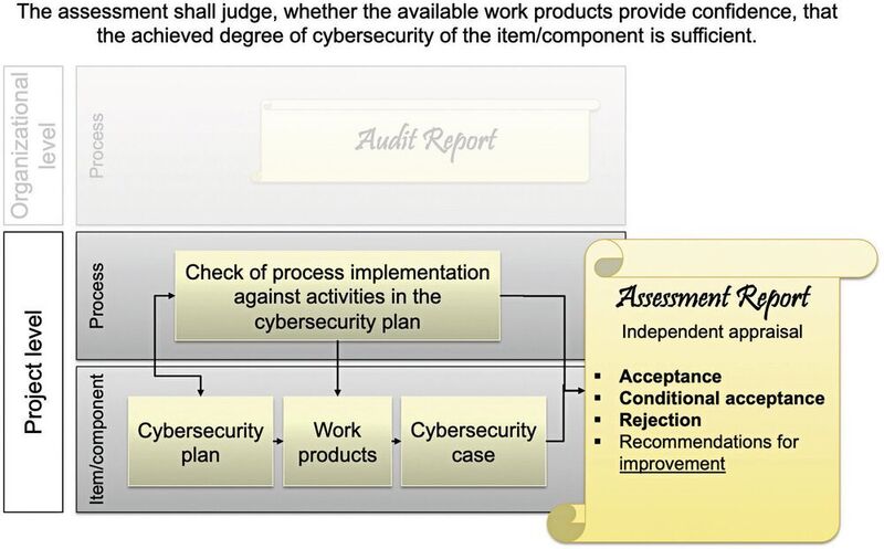 Bild 6:  Der Assessment Report beurteilt den Grad der Cybersecurity einer Komponente. (MicroConsult)
