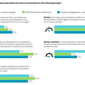 Der Einsatz von Automatisierung variiert in der Wertschöpfungskette. Am höchsten ist er im Bereich der Fertigung.(Bild:  Hexagon)