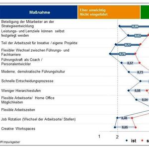 Erhebliche Differenzen: Wunsch und Umsetzungsstand bei New Work