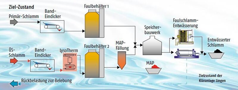 Zielzustand der Kläranlage Lingen (Stadt Lingen; ©Artida - stock.adobe.com)