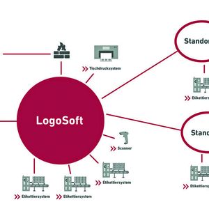 Als Middleware für das zentrale Daten- und Prozessmanagement in automatisierten, industriellen und logistischen Kennzeichnungsprozessen unterstützt die Softwarelösung „LogoSoft“ von Logopak sowohl die Etikettierung in Echtzeit als auch die Serienetikettierung und die Synchronisation von Datenbanken und Etikettiersystemen.(Bild:  Logopak)