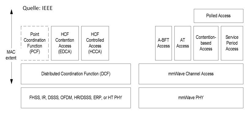 Abbildung 3: IEEE 802.11ad Struktur; Bild: Dr. Franz-Joachim Kauffels (Archiv: Vogel Business Media)