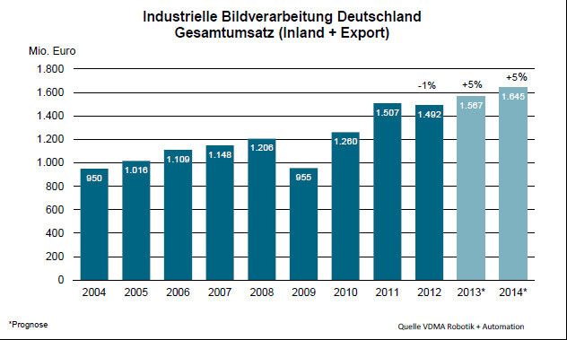 „Der deutschen Bildverarbeitungsindustrie gehört der Löwenanteil“, sagte Dr. Olaf Munkelt, Vorsitzender VDMA Industrielle Bildverarbeitung und Geschäftsführer MV-Tec Software. (Quelle: VDMA Robotik + Automation)