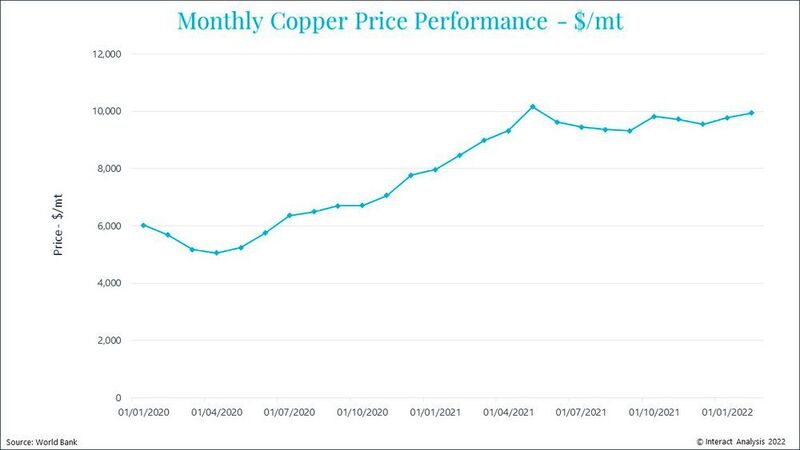 Die Preise für Kupfer haben das Rekordhoch aus 2021 noch nicht überschritten. (Interact Analysis)