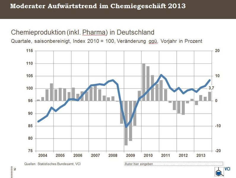 Moderater Aufwärtstrend im Chemiegeschäft 2013. (Bild: VCI)