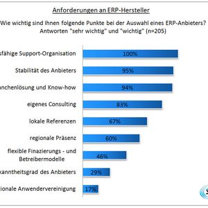 Befragung in der Prozessindustrie: Anforderungen an ERP-Hersteller.