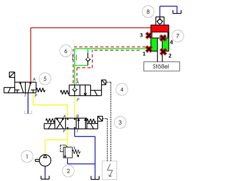 Bild 2: Schaltplan nach ISO 16092-3 für einen doppeltwirkenden Zylinder mit Nachsaugtechnik. Dieser besitzt keine Absicherung gegen Überdruck im Eilgang aufwärts. Durch die Druckübersetzung zwischen Eilgangs- und Arbeitsgangfläche können bei einem Fehler extreme Überdrücke entstehen, welche die Leitung (6) sprengen. Sobald die Leitung zwischen Ventil 4 und Zylinder7 versagt kann der Stößel ungebremst fallen, ohne dass ein Fehler erkannt wird. (Bild: Wanzke Umformtechnologie GmbH)