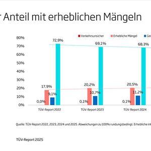 Über alle Baureihen, Antriebskonzepte und Altersklassen hinweg fallen 20,6 Prozent der hauptuntersuchten Fahrzeuge durch, weil „erhebliche“ oder „gefährliche“ Mängel auftreten. Das sind 0,1 Prozentpunkte mehr als im Vorjahr.(Bild:  TÜV-Verband)