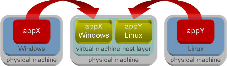 Abbildung 8 zeigt eine n:1-Clusterkonfiguration, die aus zwei physischen, nicht virtualisierten primären Systemen besteht, von denen auf dem einen Linux und auf dem anderen Windows ausgeführt wird, sowie einem einzelnen physischen Server mit Virtualisierungssoftware, der als Backup für beide dient. (Archiv: Vogel Business Media)
