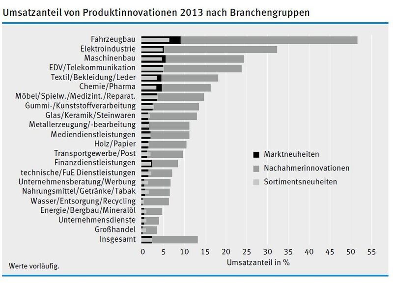 Umsatzanteil von Produktinnovationen 2013 nach Branchengruppen (Quelle: ZEW)