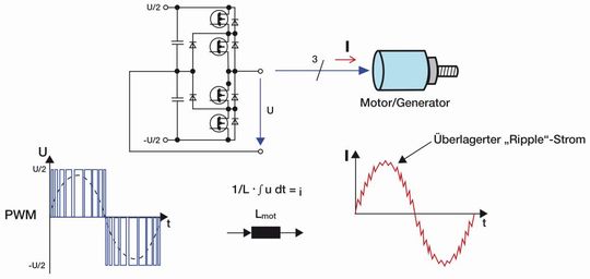 Durch die Drei-Level-Technologie wird der Spannungshub halbiert, was in erster Näherung auch den Stromrippel nochmals um die Hälfte verringert.(Bild:  Sieb & Meyer)