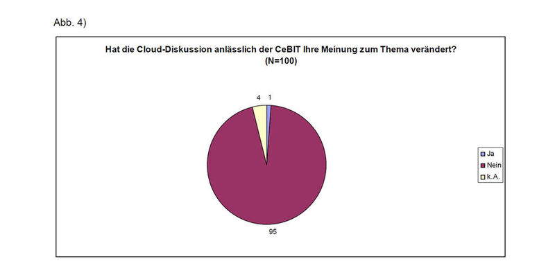 Lediglich ein Befragter hat nach der diesjährigen CeBIT eine andere Meinung zum Thema Cloud – nämlich eine kritischere als zuvor. (Archiv: Vogel Business Media)