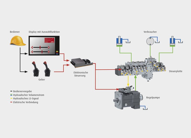 LSC+ plus bietet die Vorteile der intelligente Kombination von Elektronik und Load-Sensing-Hydraulik. Das Maschinenverhalten ist immer bestmöglich auf den jeweiligen Einsatz abgestimmt. (Bild: Linde Hydraulics)
