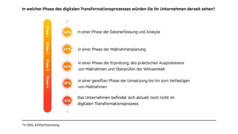 Transformationsphasen im digitalen Wandel (Relayr GmbH)