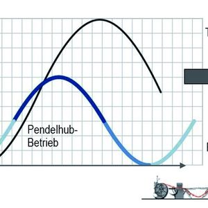 Ein Beispiel der Flexibilität einer Servopresse: die programmierbare Hublänge durch Reversierbetrieb (Pendelhub); diese Betriebsart erlaubt kleinere Hublängen ohne zusätzliche mechanische Hubverstellung.