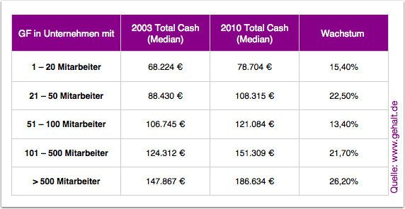 Daten von Gehalt.de zur Vergütung von Geschäftsführern im Mittelstand. (Bild: Gehalt.de)
