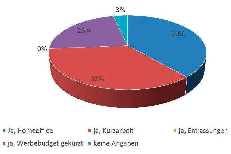 Die Unternehmen nutzen unterschiedliche Einsparmöglichkeiten, doch keine Firma hat bislang Mitarbeiter entlassen. (ASA-Geschäftsstelle)