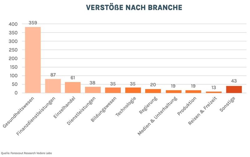 Vergleicht man die Sektoren anhand der Anzahl der Datenverstöße statt auf Basis der betroffenen Personen, verändert sich die Rangfolge leicht. Zwar belegen das Gesundheitswesen und die Finanzdienstleistungen weiterhin die vordersten Plätze, doch nun folgt danach der Einzelhandel. (Bild: © Forescout Research - Vedere Labs)