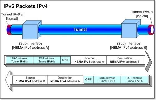 Abbildung 3: Zugang vom Tunnelbroker – Über einen IPv6-Tunnel lassen sich auch IPv4-Geräte im LAN mit passenden Routing- und Präfix-Informationen versorgen. (Archiv: Vogel Business Media)