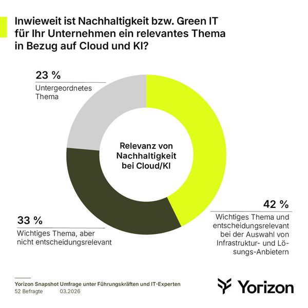 Ein nachhaltiger Energie- und Ressourceneinsatz ist Unternehmen sehr wichtig bis wichtig bei der Auswahl eines Infrastruktur- und Lösungsanbieters. (Bild: Yorizon)