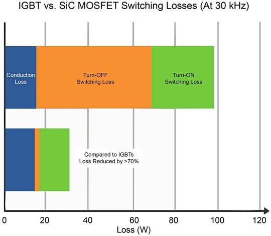 Bild 3:  Schaltverluste von IGBT im Vergleich zu SiC-MOSFETs bei 30 kHz.(Bild:  Microchip Technology)