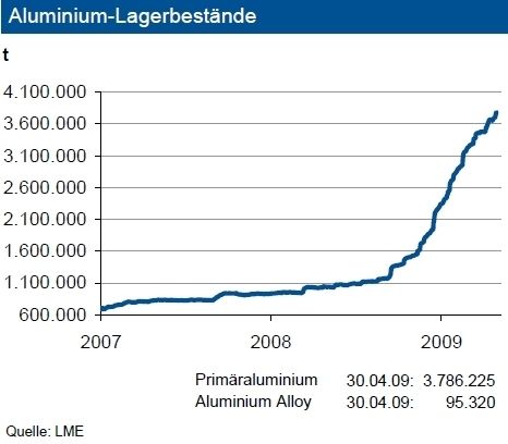 Die Lagerbestände von Primäraluminium an der LME haben sich im April nochmals um knapp 300.000 t auf fast 3,8 Mio. t erhöht. Dies entspricht über 10 % des erwarteten Verbrauchs in 2009. Seit Jahren war eine so komfortable Versorgung nicht mehr zu beobachten. Ein Aufrechterhalten der derzeitigen Produktionskürzungen stellt kein Problem dar. Allerdings haben sich die Lagervorräte (inkl. Vorprodukte und Halbfabrikate) bei den Herstellern um rd. 200.000 t auf 2,74 Mio. t verringert. Diese unterschreiten erstmals den Vorjahresstand vom Höhepunkt des Nachfragebooms. Dies lässt auf künftigen Orderbedarf schließen. (Grafik: IKB) (Archiv: Vogel Business Media)