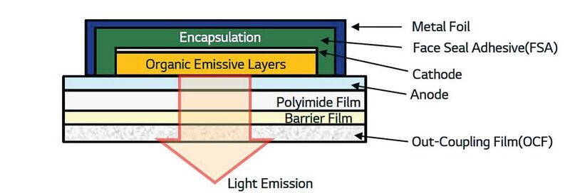 Bild 5: Der Prinzipaufbau des OLED-Bauelements bei LG. (LG)