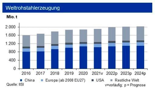Bis Ende Juni 2022 sank die Weltrohstahlproduktion im Vor-jahresvergleich um 5,5 %. China hat einen Großteil seiner Verluste vom Jahresbeginn aufgeholt. Der Russland-Ukraine-Krieg belastet jedoch die europäische Produktion. Bei Vormaterial verbilligten sich sowohl Eisenerz als auch Kokskohle, wobei diese noch deutlich über Vorjahr notiert. (Bild: siehe Grafik)
