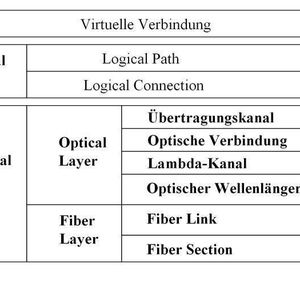 Abbildung 1: Layering des Optischen Netzes (1); Bild: Dr. Franz-Joachim Kauffels