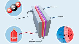 Illustration of electrolyzer, which uses a novel catalyst to convert carbon dioxide into propane. (Source: Illinois Institute of Technology)